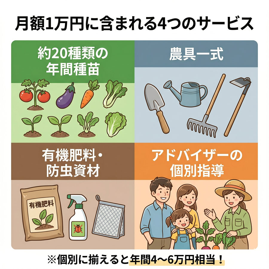 シェア畑の月額1万円に含まれる4つのサービスを図解。年間種苗、農具一式、肥料・防虫資材、アドバイザーの個別指導